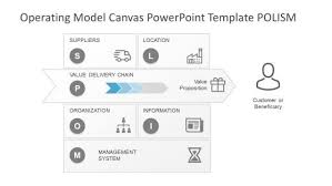 Operating Model Canvas Powerpoint Template Operating Model Powerpoint Templates Business Model Canvas