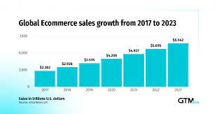 The e in ecommerce is superfluous. Evolution Of Ecommerce Ecommerce Trends To Expect In 2021