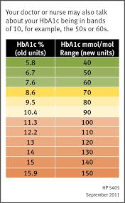 Hba1c Chart Sada Margarethaydon Com