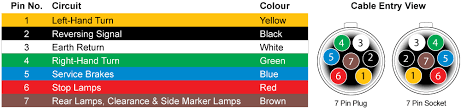 Pinout diagrams, minimum wire sizes, and common wire colors for 4 pin, 6 pin, and 7 pin truck/trailer connectors. Wiring Diagram For Seven Pole Trailer Plug