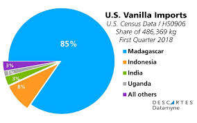 Vanilla Prices Spiral Up Heres Why