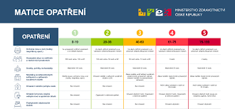 Opatření jsou povinná pro obyvatele i návštěvníky a jejich nedodržení je pokutováno. Pes Protiepidemicky System Toto Je Tabulka Kterou Se Bude Cesko Ridit Seznam Zpravy