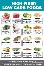 (that means no to pastries and pasta, and yes to meat, eggs. 31 High Fiber Low Carb Foods That Taste Good High Fiber Low Carb High Fiber Foods Diet Food List