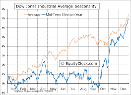 Dow Jones Industrial Average Four Year Election Cycle