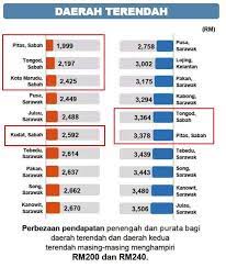 Dari data jumlah penduduk miskin tersebar di berbagai daerah di indonesia. 26 Bulan Warisan Realiti Rakyat Sabah Miskin Pengangguran Tinggi Jurang Pendapatan Melebar Ekonomi Lembap