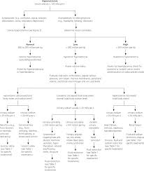 diagnosis and management of sodium disorders hyponatremia