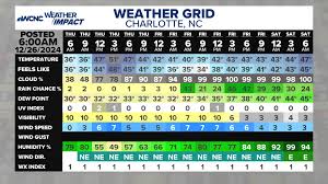 Brad Panovich Meteorologist