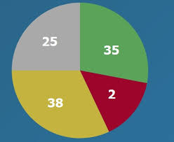 Help Me Guys Piechart Inside Text Issue 687 Swimlane