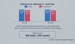 Nov 25, 2019 · jumlah penduduk indonesia dan dunia tahun 2019. Populasi Penduduk Terjejas Jika Ramai Wanita Memilih Kahwin Lambat Astro Awani