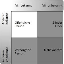 Wir Kennen Unsere Eigenen Motive Interessen Und Charaktereigenschaften Nicht In Voller Ganze Das Johari Fenst Welcher Beruf Ressourcen Charaktereigenschaften