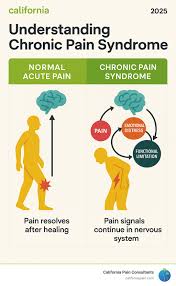 Image result for Pain Disorder