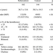 Decreased intravascular oncotic pressure plus hypervolemia causing transudation into the pleural. Pdf Clinical And Laboratory Parameters In The Differential Diagnosis Of Pleural Effusion Secondary To Tuberculosis Or Cancer