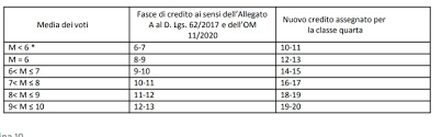 Prima, infatti, i crediti scolastici di partenza previsti erano massimo 40, ai quali si aggiungeva un massimo di 60 punti in più in base ai risultati. Maturita 2021 Crediti Scolastici E Tabella Di Conversione Edscuola
