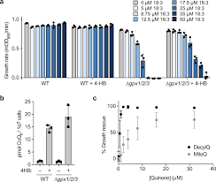 Take a full backup just in case if you need it later. Ubib Proteins Regulate Cellular Coq Distribution In Saccharomyces Cerevisiae Nature Communications
