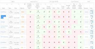 There is no maker and taker. Compare Bitcoin Exchange Sites Best Bitcoin Exchange Cheapest Fees Mountain Hotel