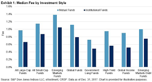 Quantifying Fee Drag On Investment Returns S P Dow Jones