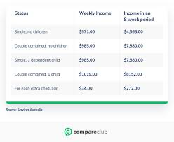 Use the browser 'back' button after viewing a page to return to the results list. Low Income Health Care Card Threshold How Do I Qualify