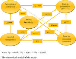Public trustee act 1995—1.8.2017 contents. Public Trust In Mega Event Planning Institutions The Role Of Knowledge Transparency And Corruption Sciencedirect