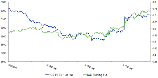 Sterling Markets Oscillate Ahead Of Eu Referendum As The Uk