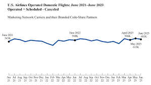 Air Travel Consumer Report: June 2023 and 2nd Quarter 2023 Numbers | US  Department of Transportation