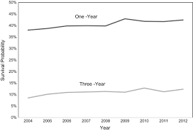 Experts from nccn have written treatment guidelines for doctors who treat mesothelioma. Largely Unchanged Annual Incidence And Overall Survival Of Pleural Mesothelioma In The Usa Springerlink