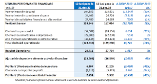 Curs valutarcurs valutar banci si case de schimb curs valutar bnr curs valutar toate bancile curs valutar euro banci (curs eur) curs valutar dolar banci (curs usd) curs valutar lira sterlina banci (curs gbp) curs valutar franc elvetian banci (curs chf) curs valutar coroana ceha banci (curs czk) curs valutar leva bulgareasca banci (curs bgn) Patria Bank Profit Net De 2 8 Milioane De Lei In 2020 In ScÄƒdere Cu 48 Financial Intelligence