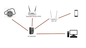 I have setup pihole ( rapsberry pi ) with openwrt router ( linksys wrt1900acs ). Using Router Instead Of Pihole Network And Wireless Configuration Openwrt Forum