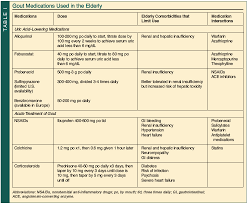 Learn how to pronounce the drug's name, its indications, dosage, how to take, when to take, when not to take, side effects, special precautions, its storage instructions and. Gout In The Elderly Consultant360