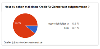 Die zinsen für ratenkredite sind zurzeit so tief wie nie. Kredit Fur Zahnersatz Vergleich Gunstige Zinsen Fur Neue Zahne Sichern Zka