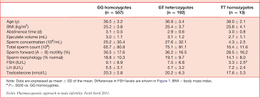 34 Detailed Follicle Stimulating Hormone Levels Chart Male