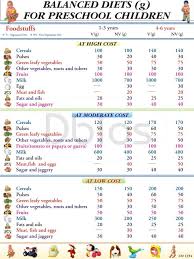 Balanced Diet Chart For Children Trying To Find Free Diet
