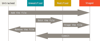 It's packed with features such as fluent design, tabs, layout modes, and much more. Git Recording Changes To The Repository
