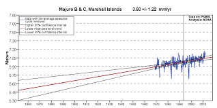 Sea Level Trends Majuro B C Marshall Islands Noaa