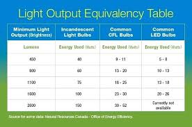 Led Flood Light Lumens Chart Light Light Bulb Comparison Led