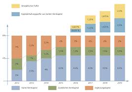 Jun 22, 2021 · basel iii will affect the gold price more than many people believe. Basel Iii Und Iv So Funktionieren Die Regeln Zur Bankkontrolle Basel Definition Und Erklarung