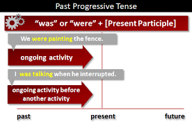 Past Progressive Tense What Is The Past Progressive Tense