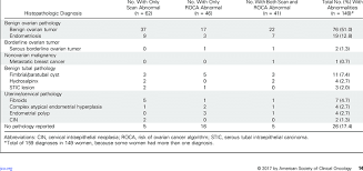 The american cancer society (acs) projects that in 2013, ovarian cancer will be diagnosed in an estimated 22,240 women and about 14,300 women will die from the disease. Diagnoses In Women Who Underwent False Positive Surgery To Rule Out Download Table