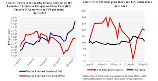 Cocoa Futures Prices Followed Different Patterns In London