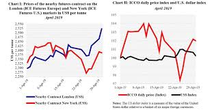 cocoa futures prices followed different patterns in london