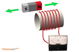 Resultado de imagen para el alternador induccion electromagnetica