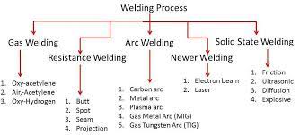Welding with a process control system that automatically determines changes in welding conditions and directs the equipment to take appropriate action. Types Of Welding Manufacturing Technology Mechanical Engineering