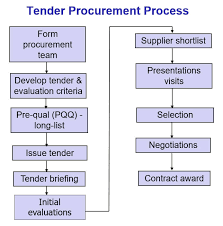 I have a signed partnership agreement but it was not tendered to ssm or lhdn. Tender Procurement Process Explained Tendering Process Guide