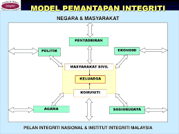 Tujuan pin adalah untuk menjadikan integriti sebagai budaya masyarakat. Pengurusan Integriti Sektor Awam Ppt Download