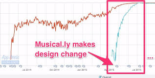 Basics for musically android app.how to shoot videos musically,musical.ly,musically videos,musically compilation,musically songs,musically 2017. How Musical Ly Became So Successful