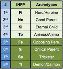 Infp Shadow Functions Mbti Infp Infp Personality Mbti Personality Archetypes