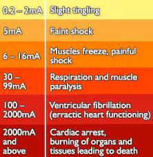 Effect Of Electric Shock On Human Body Electric Shock Electricity Shock