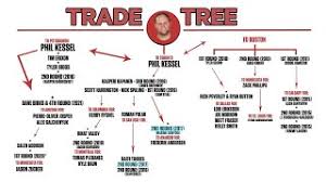 Purchase a membership to see how this trade impacts both sides of the trade. How The 1992 Eric Lindros Trade Won The Colorado Avalanche Two Stanley Cups Nhl Trade Trees Invidious