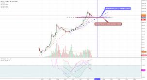 Btc Monthly Chart Analysis Coinmarket Cryptocurrency