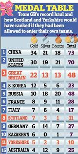 The medal table is based on information provided by the international olympic committee (ioc) and is consistent with ioc convention in its published medal tables. Team Gb 2012 Medal Table Decorative Journals