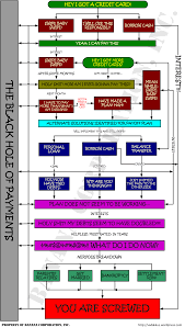 credit cardology part 3 use and user lifecycle chart